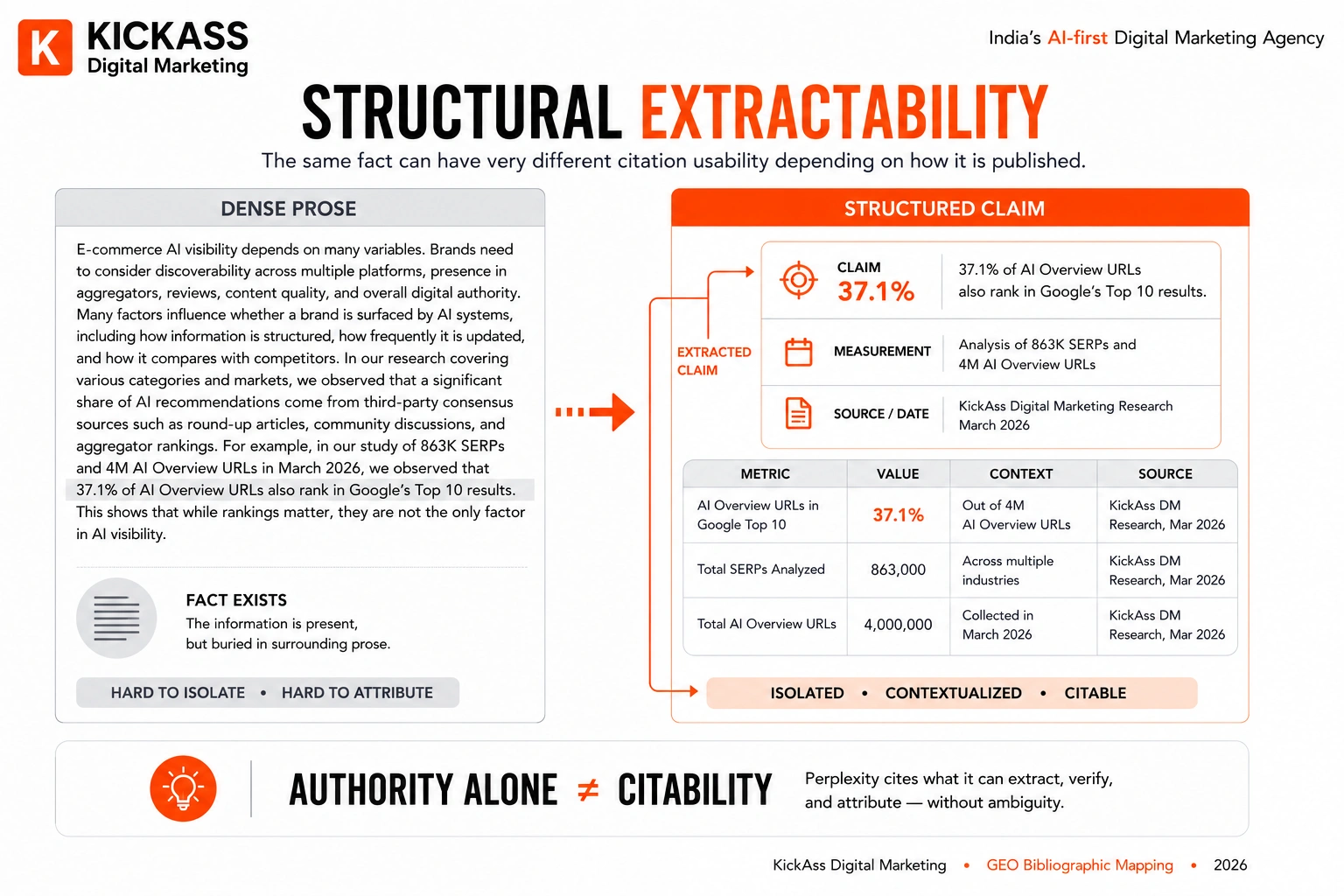 Comparison showing dense prose is not cited by Perplexity AI while structured, extractable claims and tables are
