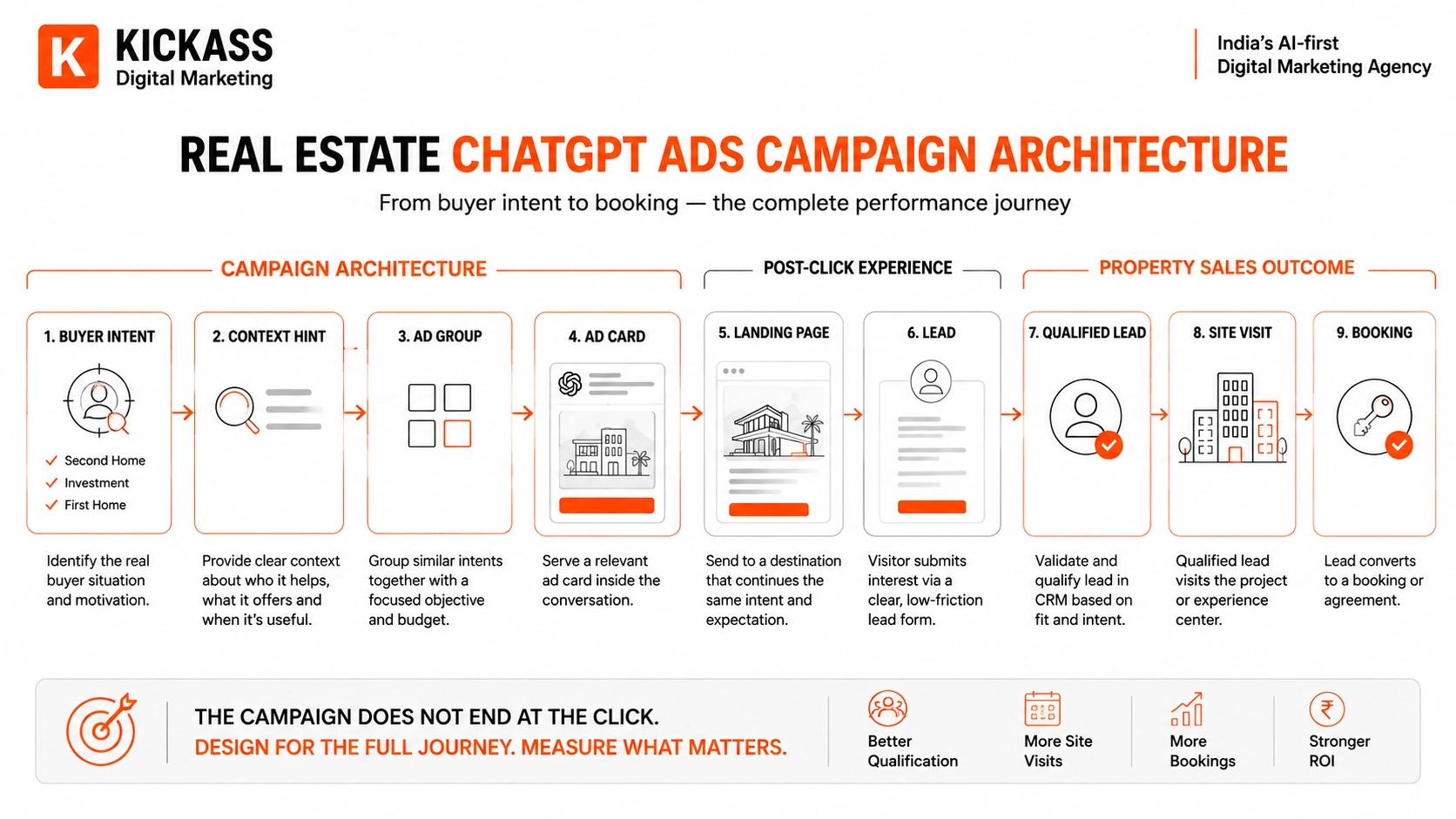 Real estate ChatGPT Ads campaign architecture showing buyer intent, context hint, ad group, ad card, landing page, lead, qualified lead, site visit and booking as one connected performance journey
