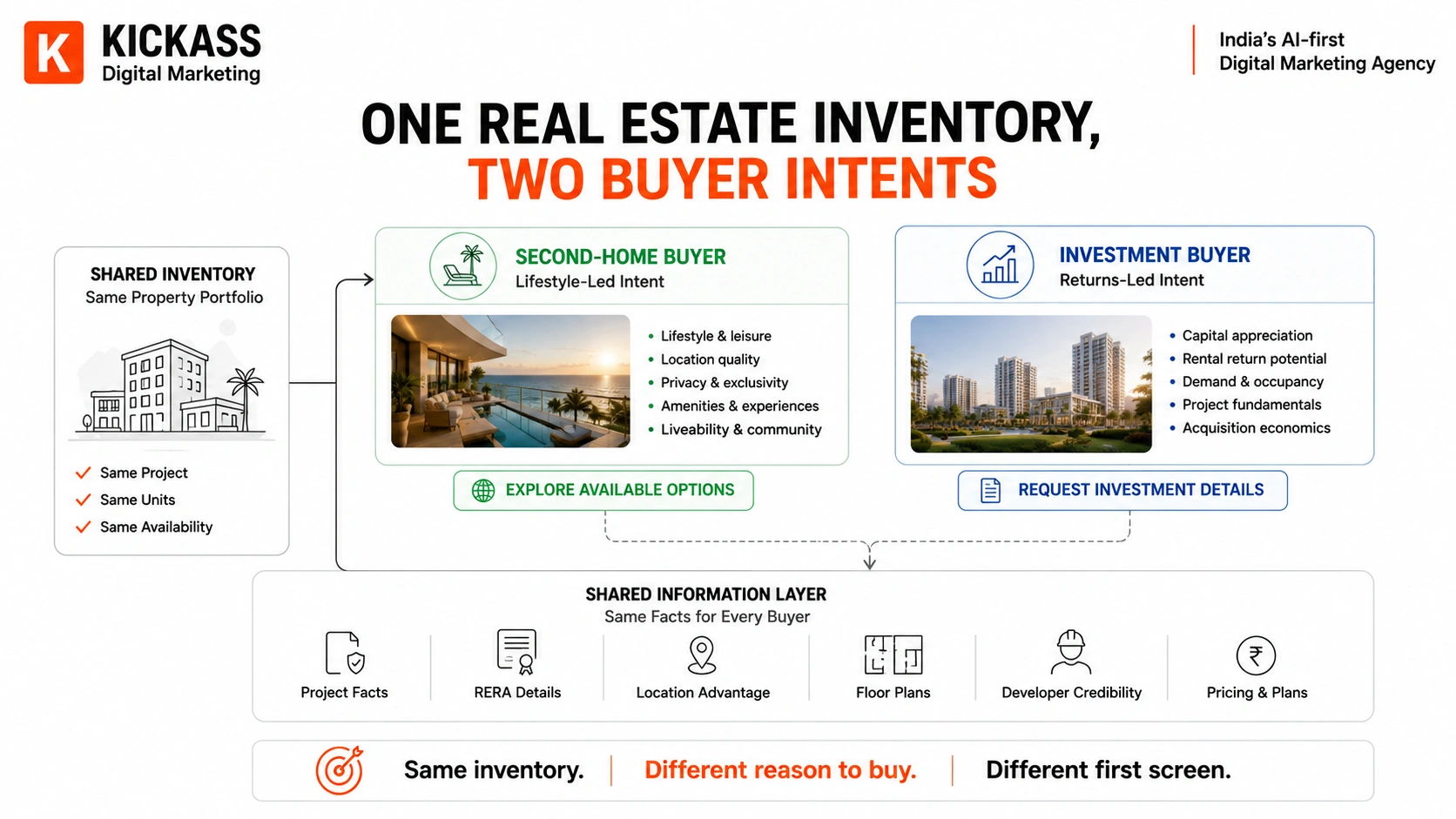 One real estate inventory adapted for two buyer intents, with second-home buyers receiving lifestyle-led messaging and investment buyers receiving returns-led messaging before both reach shared project information