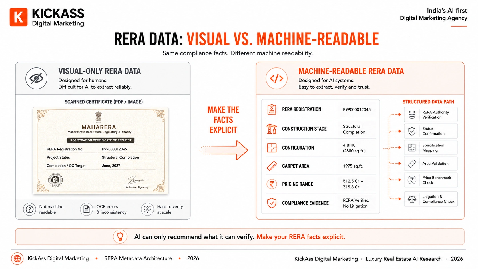 Comparison showing a scanned RERA certificate image cannot be read by AI while schema-embedded RERA data can be verified