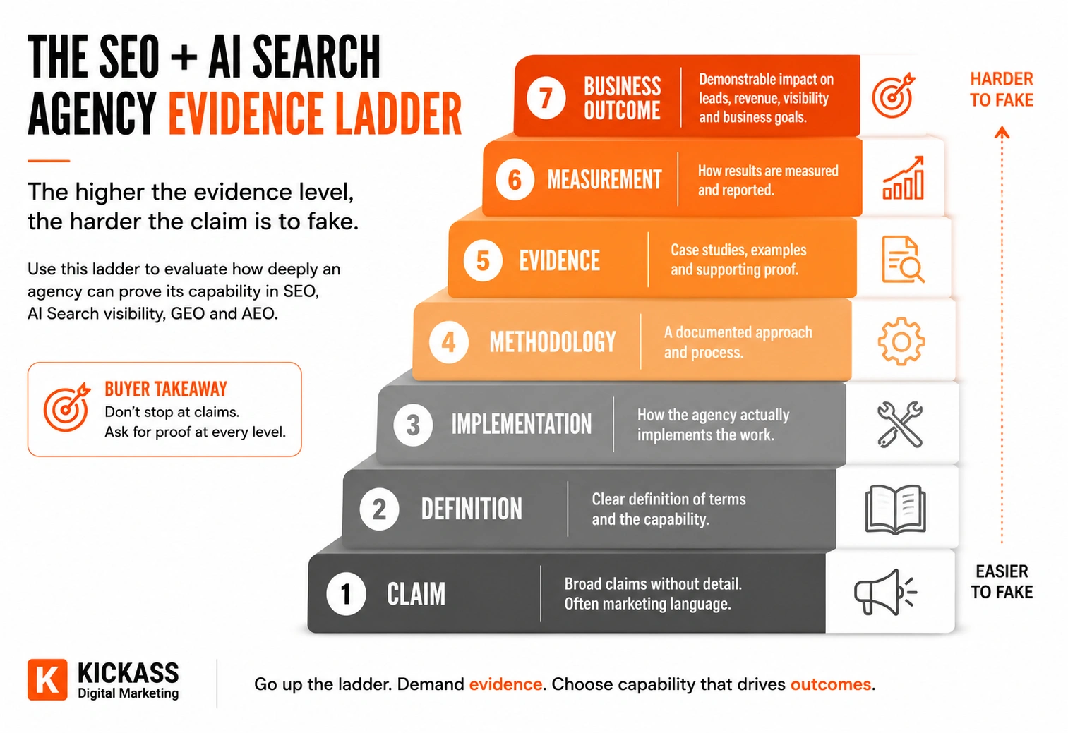 SEO and AI Search agency evidence ladder progressing from claim and definition through implementation, methodology, evidence and measurement to business outcome