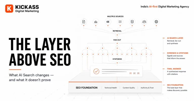 Diagram showing traditional SEO as the foundation for AI Search, with a user prompt expanding through query fan-out, multiple candidate sources, source selection and a generated answer that can lead to citations, brand mentions and recommendations.