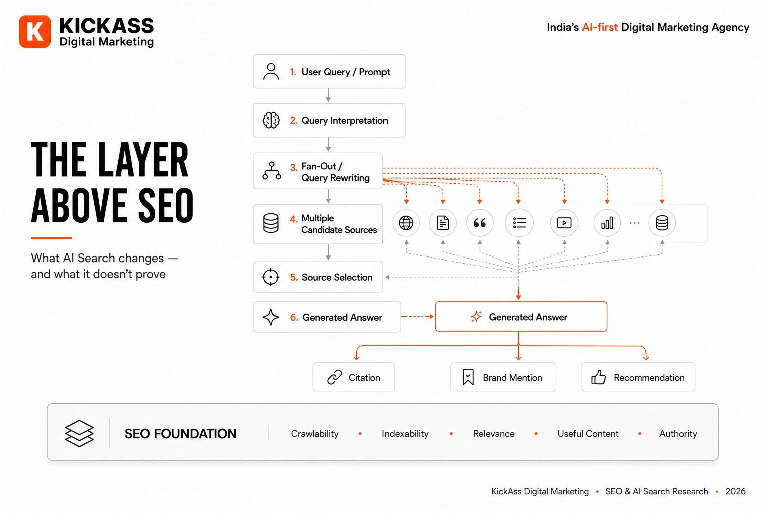 Diagram showing traditional SEO as the foundation for AI Search, with a user prompt expanding through query fan-out, multiple candidate sources, source selection and a generated answer that can lead to citations, brand mentions and recommendations.
