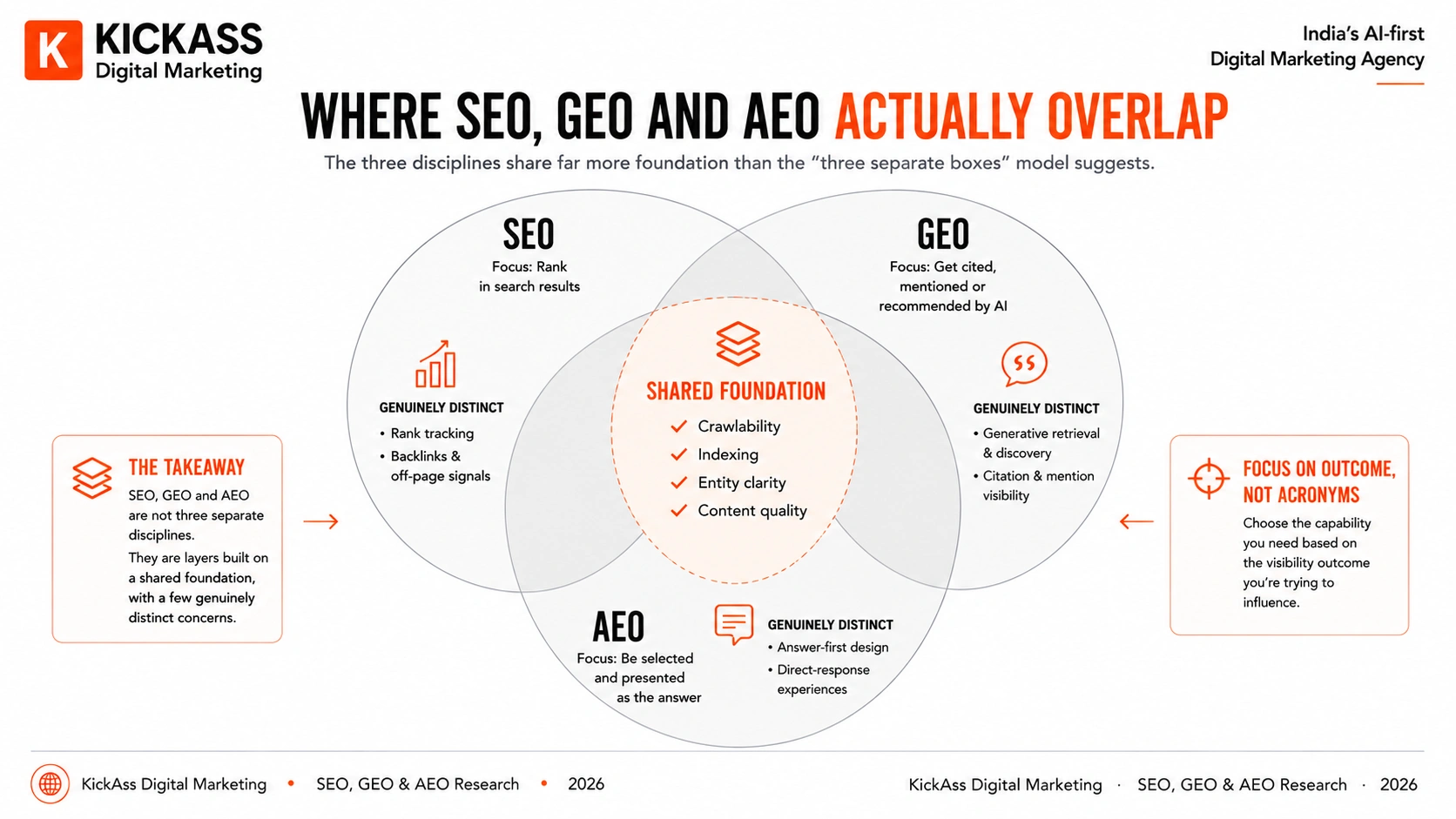 Venn diagram showing SEO, GEO, and AEO sharing a large common foundation of crawlability, indexing, and entity clarity, with only small genuinely distinct areas