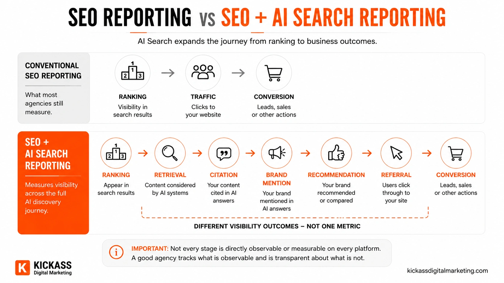 Comparison of conventional SEO reporting from ranking to traffic and conversion with AI Search visibility reporting across ranking, retrieval, citation, brand mention, recommendation, referral and conversion