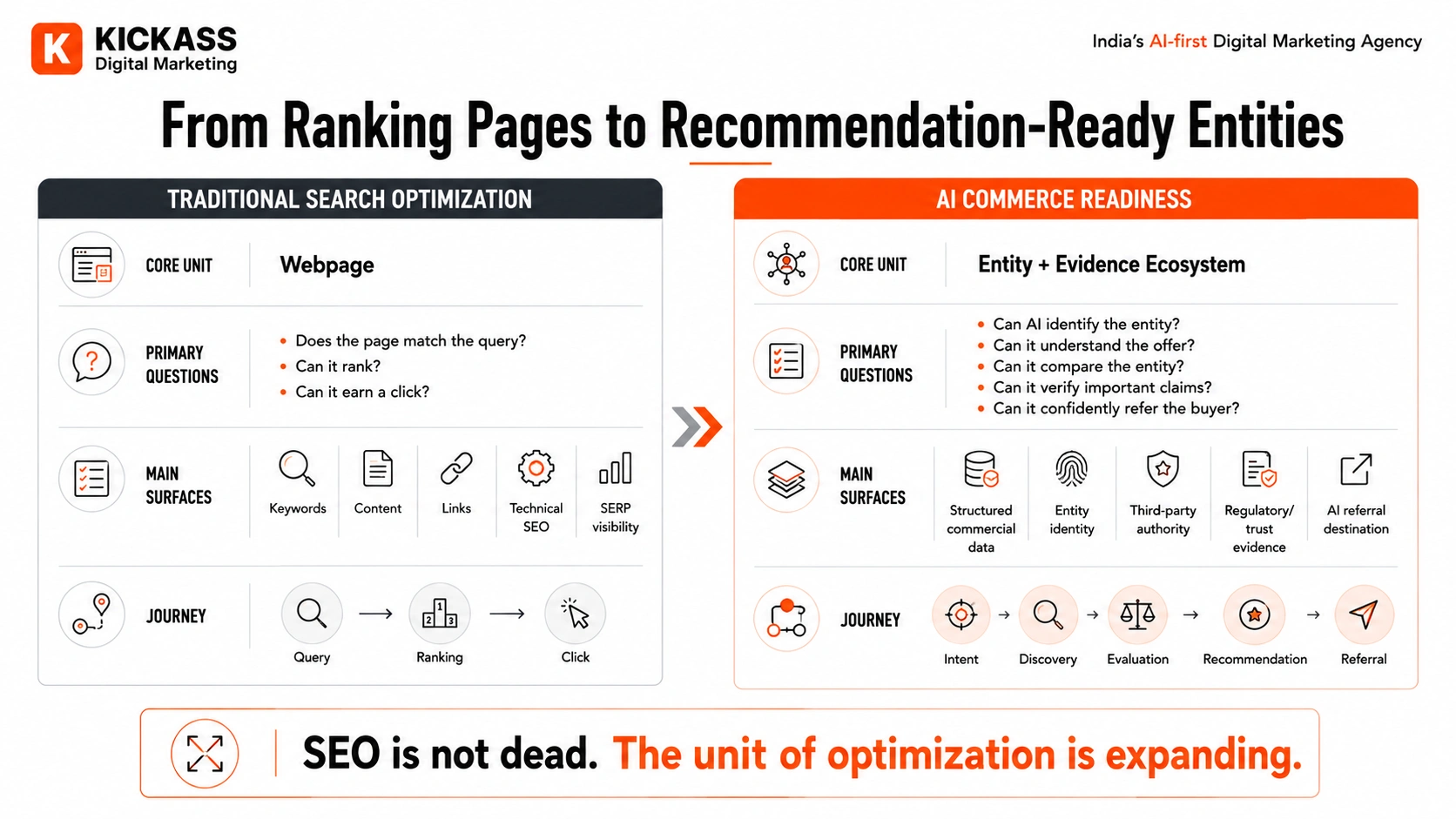 Comparison showing the shift from traditional SEO page ranking to AI recommendation-ready entity and evidence optimization