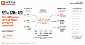 SEO vs GEO vs AEO comparison showing their shared search foundation, overlapping capabilities and different visibility outcomes across ranking, answers, citations and AI recommendations