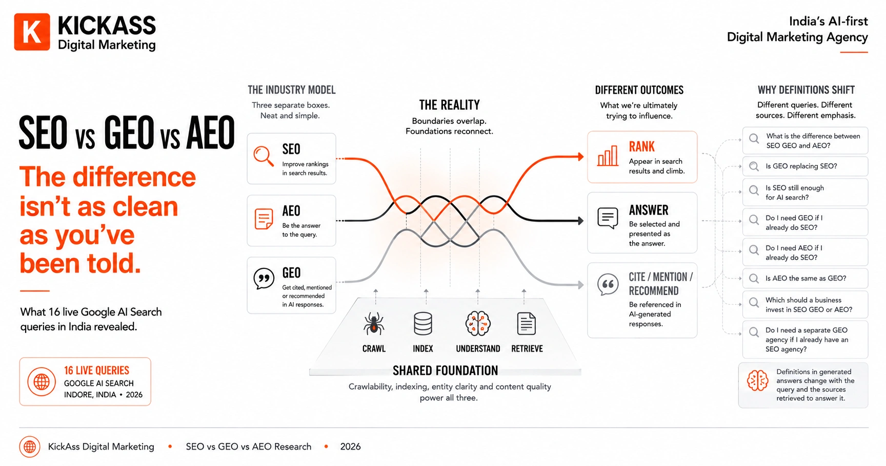 SEO vs GEO vs AEO comparison showing their shared search foundation, overlapping capabilities and different visibility outcomes across ranking, answers, citations and AI recommendations