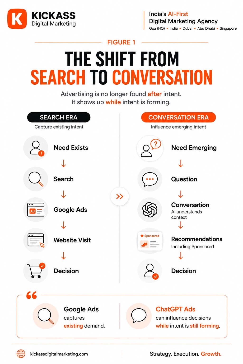 Infographic illustrating the shift from search to conversation in digital advertising. The visual compares keyword search behaviour with conversational AI interactions, helping explain how Google Ads and ChatGPT Ads influence customer discovery differently.