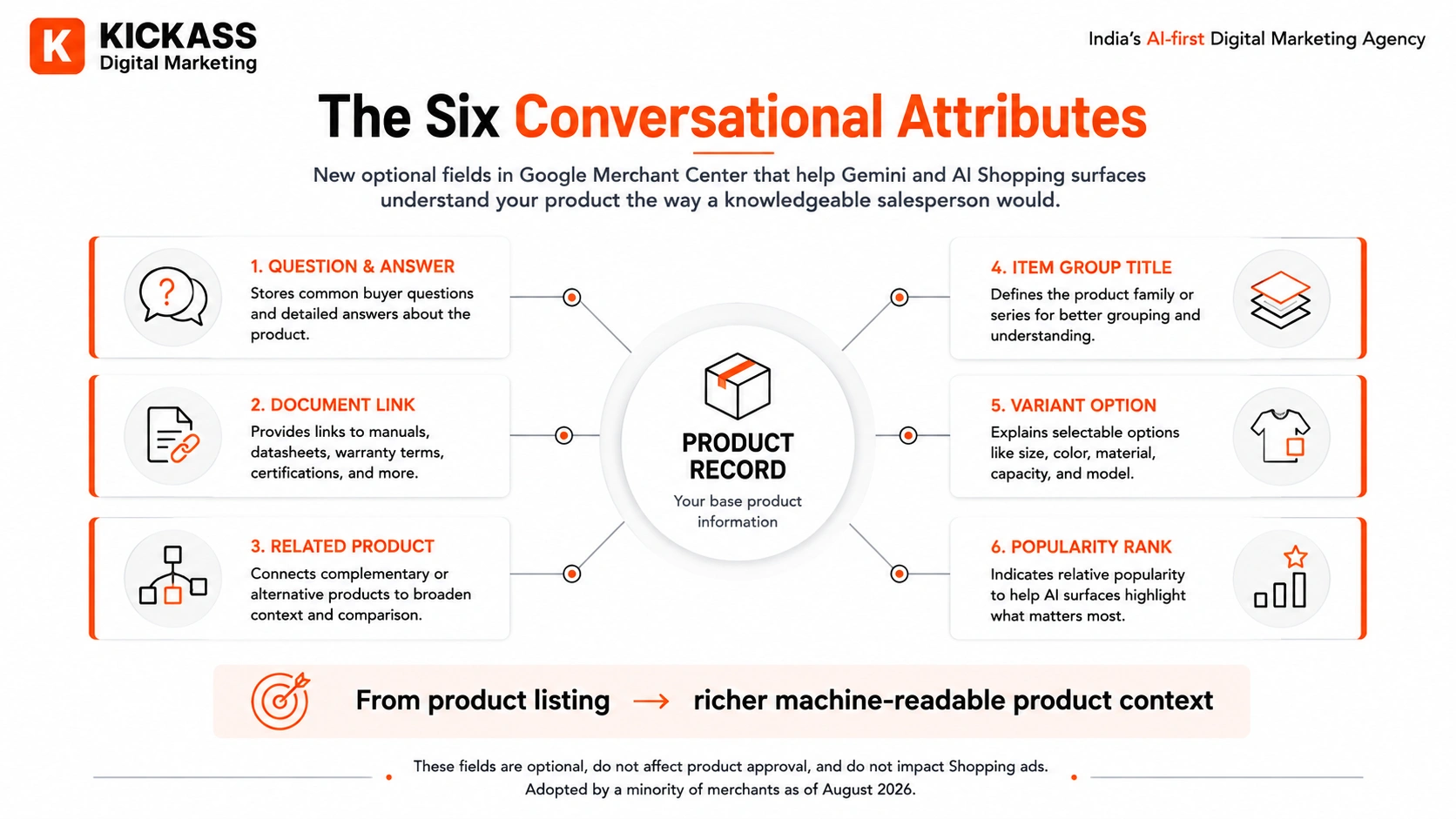 The six Google Merchant Center Conversational Attributes for Gemini and AI shopping: Question and Answer, Document Link, Related Product, Item Group Title, Variant Option and Popularity Rank, extending a base product record with richer machine-readable context.