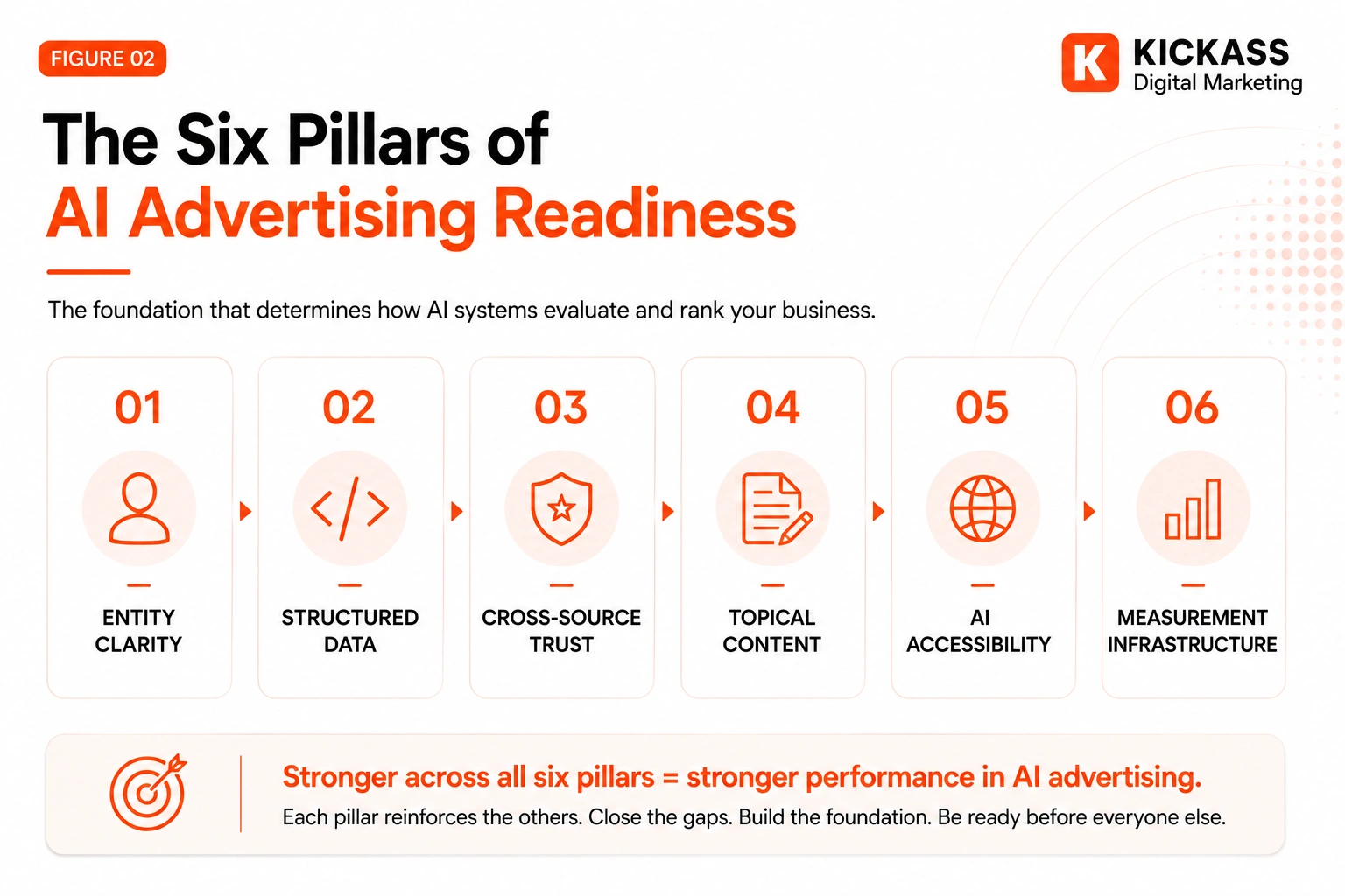 Figure showing the six pillars of AI advertising readiness for businesses: entity clarity, structured data, cross-source trust, topical content, AI accessibility, and measurement infrastructure. The framework illustrates the foundational signals businesses should strengthen before participating in AI advertising and AI-mediated discovery, including consistent business identity, machine-readable data, independent corroboration, topical authority, AI accessibility, and reliable measurement systems.