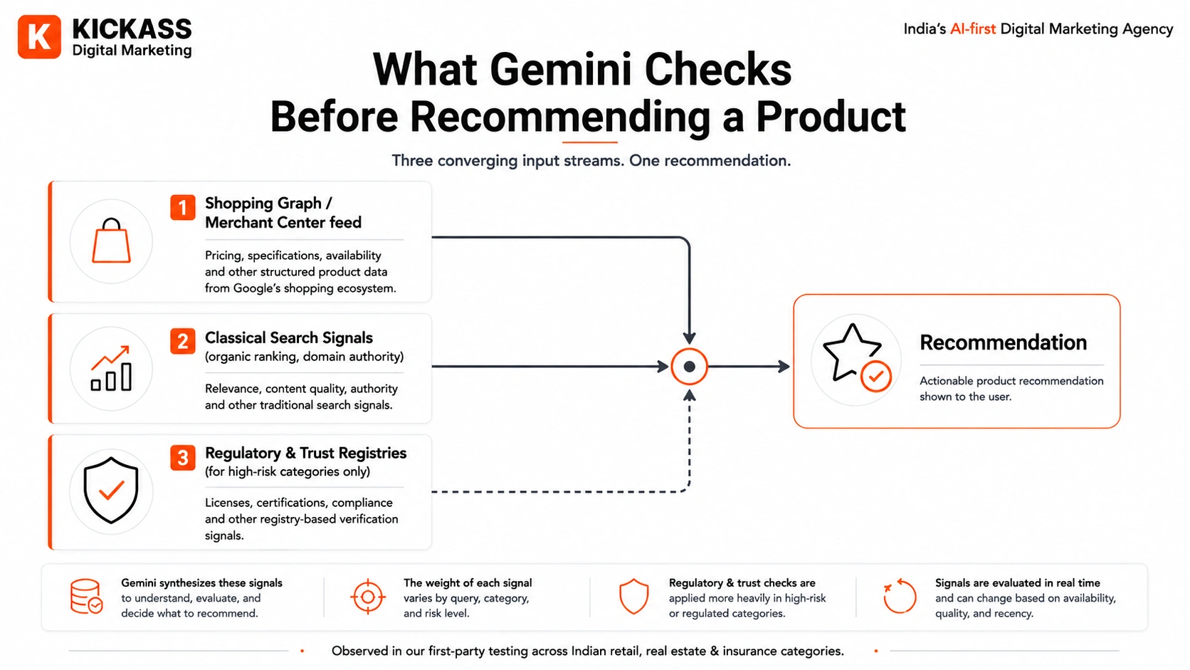 Diagram showing what Gemini checks before recommending a product: Google Shopping Graph and Merchant Center feed data, classical search signals such as organic ranking and authority, and regulatory or trust registries for higher-risk categories converging into one recommendation.